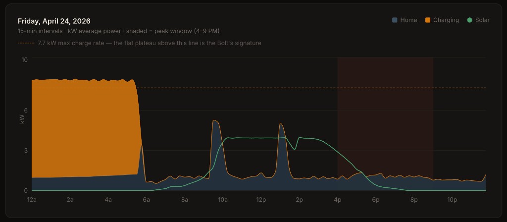 Power chart for Friday April 24, 2026: overnight Bolt charging plateau at ~7.7 kW, home baseline usage, solar production, and peak window shading from 4–9 PM