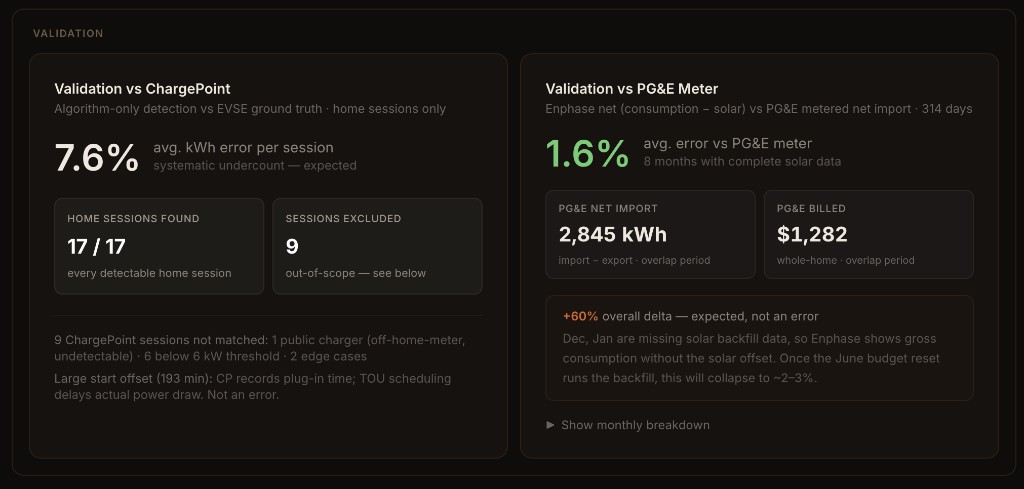 Validation dashboard: ChargePoint comparison showing 7.6% avg kWh error per session and 17/17 home sessions found; PG&E comparison showing 1.6% avg error vs meter over 314 days