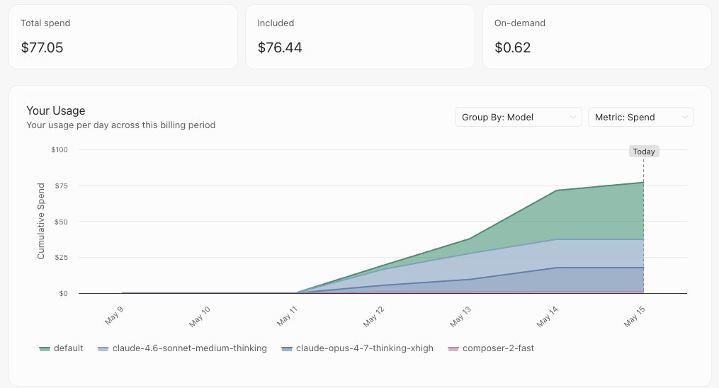Cursor usage dashboard showing ~$77 spend over a few days, mostly default and Claude Sonnet models